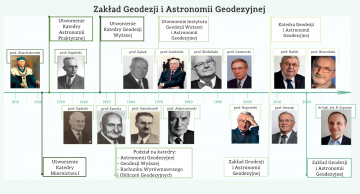 Pracownicy Zakładu Geodezji i Astronomii Geodezyjnej