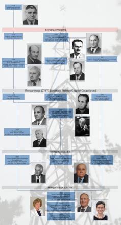 Rodowód Zakładu Geodezji Inżynieryjnej i Systemów Pomiarowych